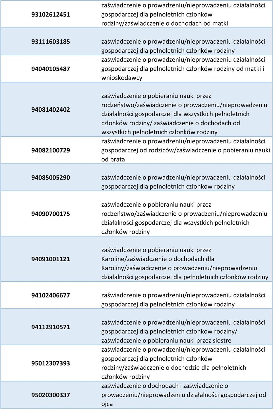 94085005290 94090700175 94091001121 zaświadczenie o pobieraniu nauki przez rodzeństwo/zaświadczenie o prowadzeniu/nieprowadzeniu działalności gospodarczej dla wszystkich pełnoletnich członków