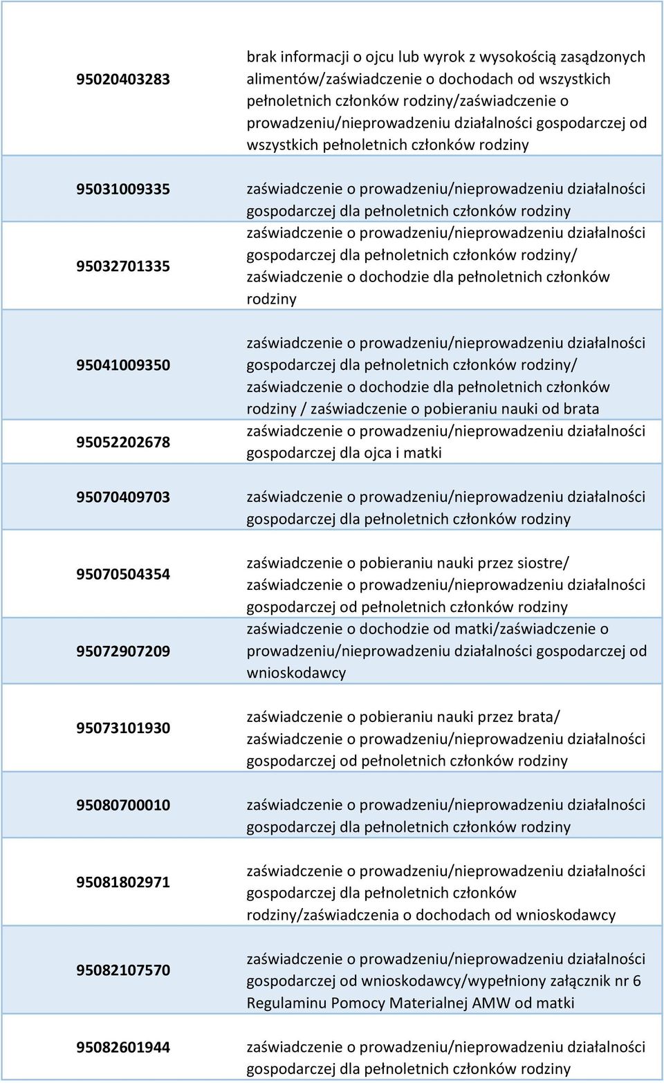 nauki przez siostre/ gospodarczej od zaświadczenie o dochodzie od matki/zaświadczenie o wnioskodawcy zaświadczenie o pobieraniu nauki przez brata/ gospodarczej od 95080700010