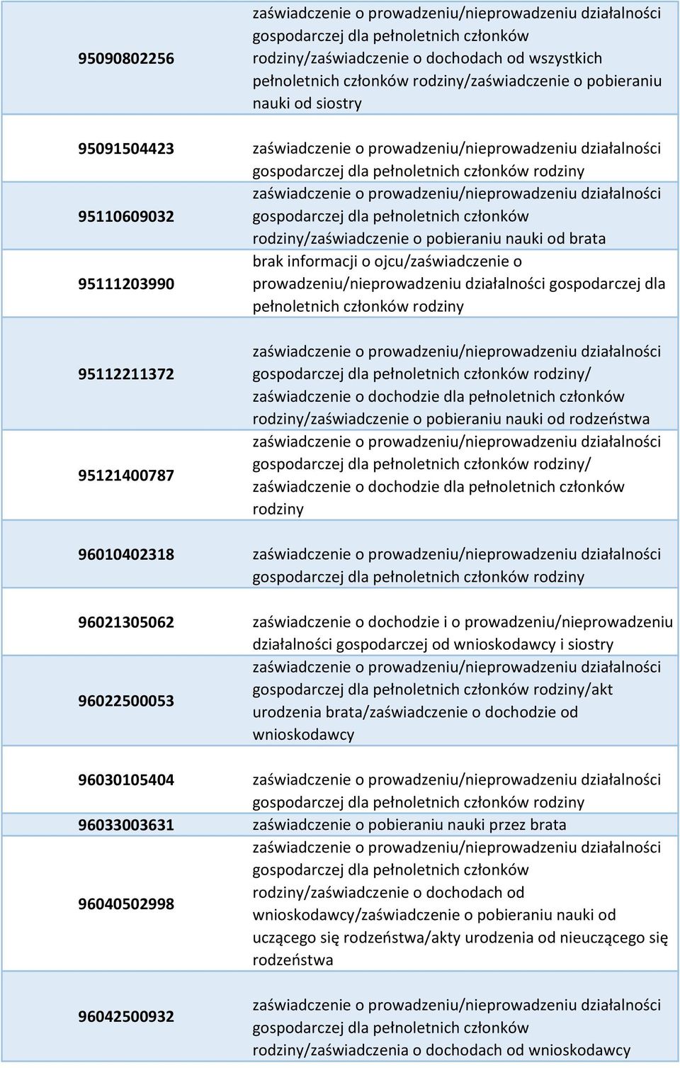 prowadzeniu/nieprowadzeniu działalności gospodarczej od wnioskodawcy i siostry /akt 96022500053 urodzenia brata/zaświadczenie o dochodzie od wnioskodawcy 96030105404 96033003631 zaświadczenie o