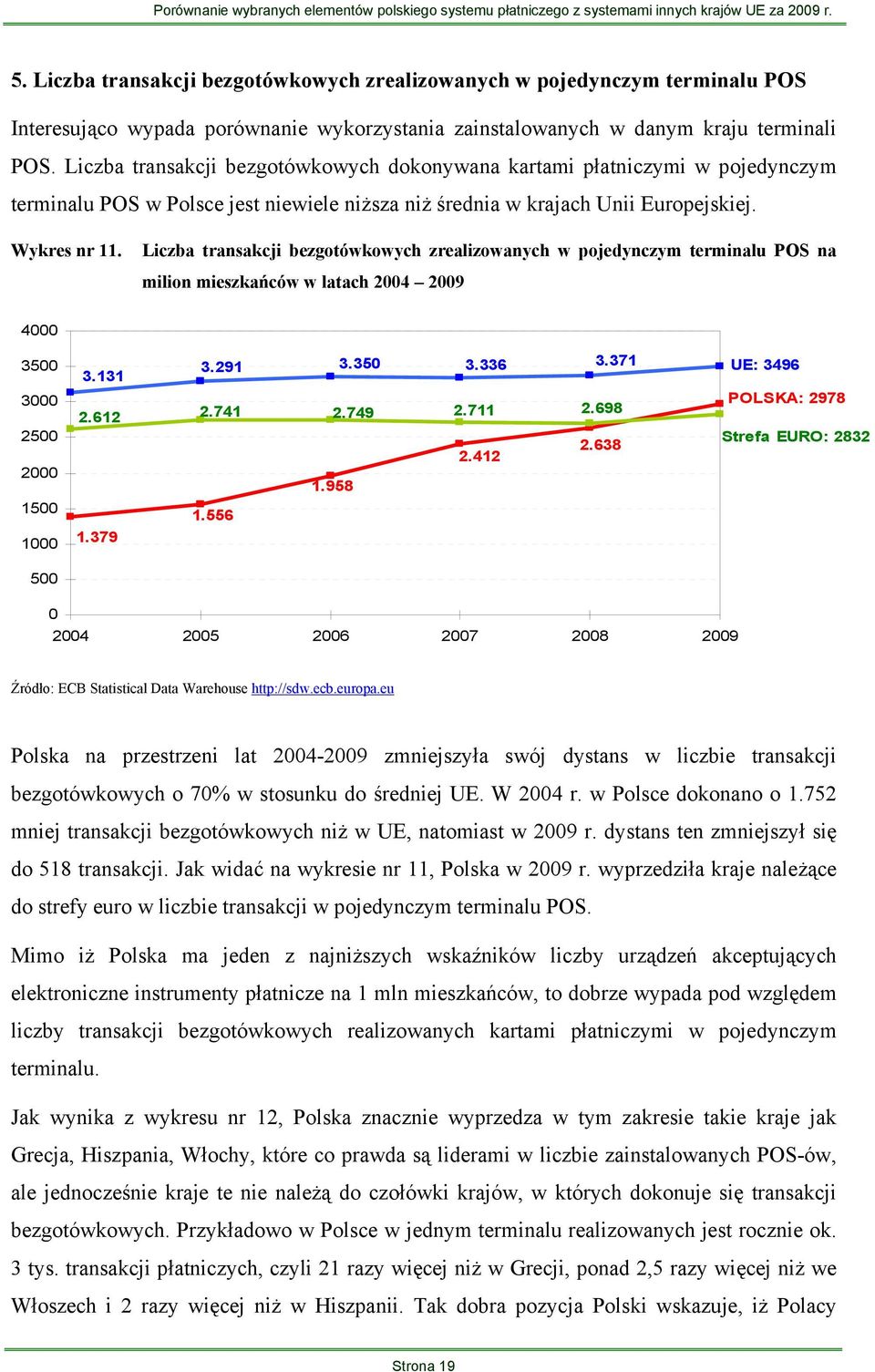 Liczba transakcji bezgotówkowych zrealizowanych w pojedynczym terminalu POS na milion mieszkańców w latach 2004 2009 4000 3500 3000 2500 2000 1500 1000 500 3.131 2.612 1.379 3.291 3.350 3.336 3.