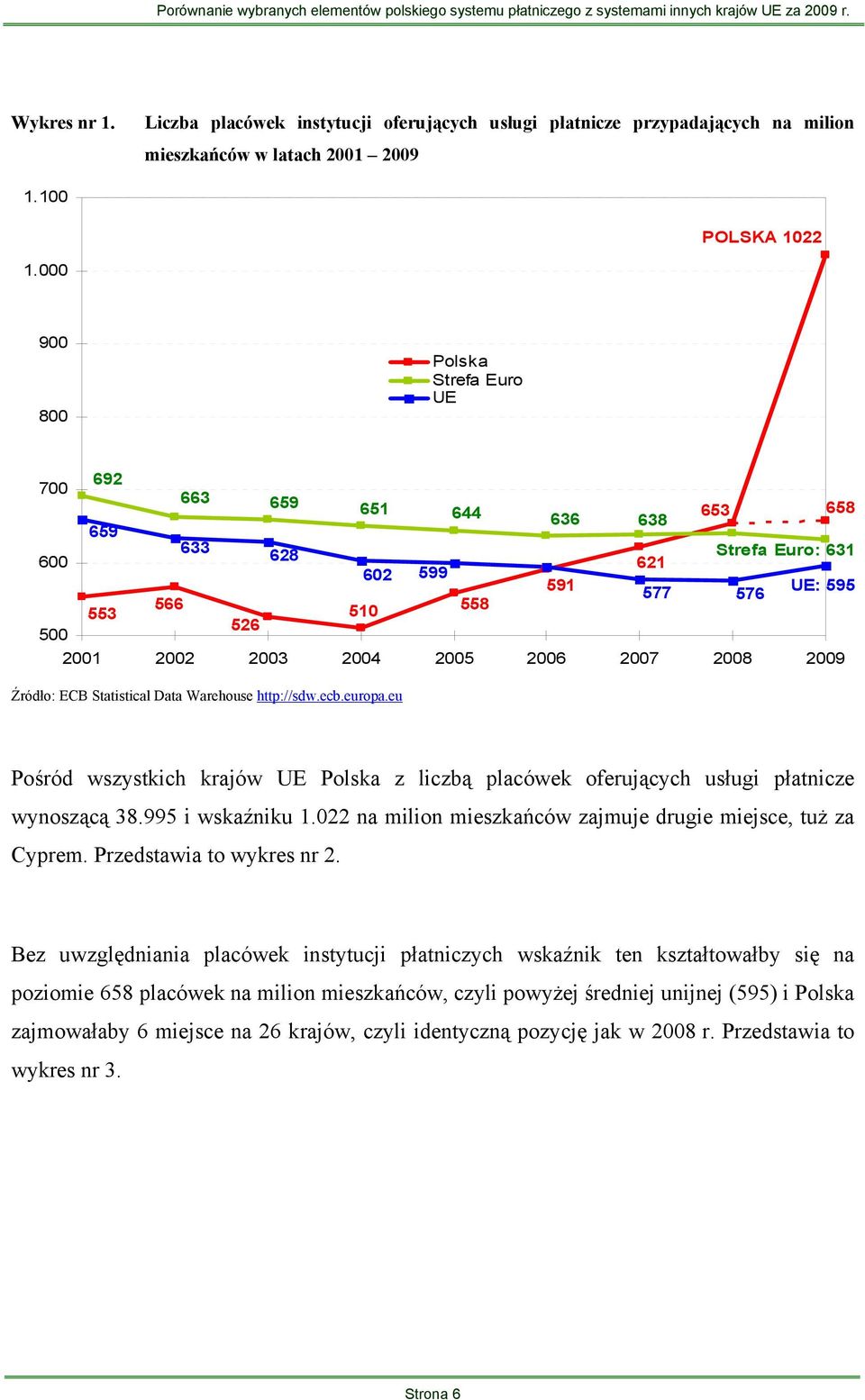 2008 2009 Źródło: ECB Statistical Data Warehouse http://sdw.ecb.europa.eu Pośród wszystkich krajów UE Polska z liczbą placówek oferujących usługi płatnicze wynoszącą 38.995 i wskaźniku 1.