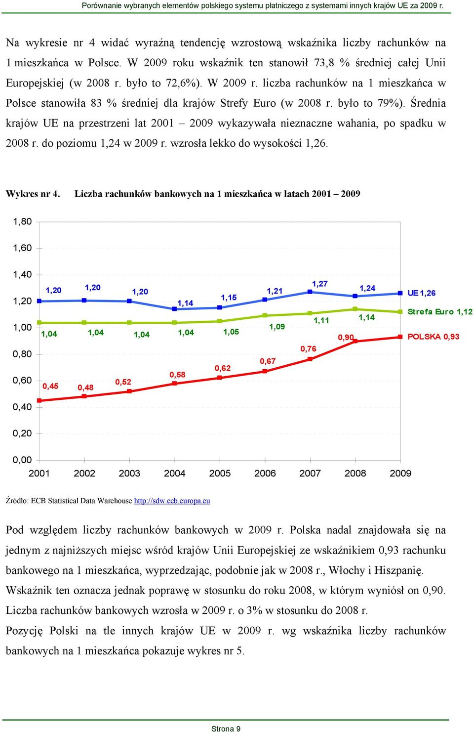 Średnia krajów UE na przestrzeni lat 2001 2009 wykazywała nieznaczne wahania, po spadku w 2008 r. do poziomu 1,24 w 2009 r. wzrosła lekko do wysokości 1,26. Wykres nr 4.