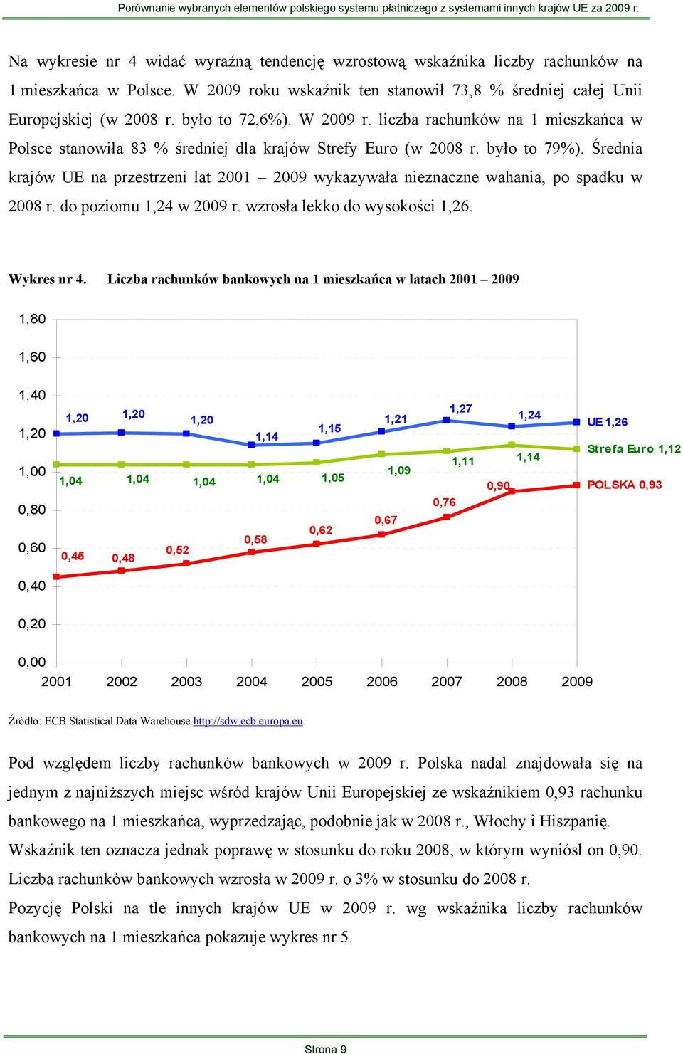 Średnia krajów UE na przestrzeni lat 2001 2009 wykazywała nieznaczne wahania, po spadku w 2008 r. do poziomu 1,24 w 2009 r. wzrosła lekko do wysokości 1,26. Wykres nr 4.