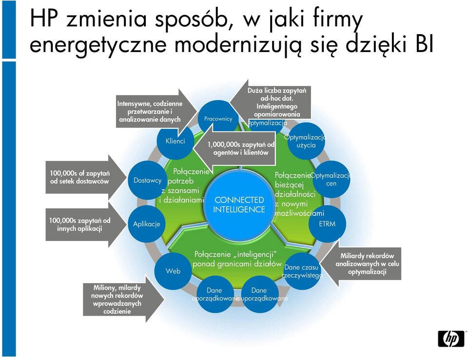 aplikacji Dostawcy Aplikacje Połączenie potrzeb z szansami i działaniami CONNECTED INTELLIGENCE Połączenie Optymalizacja bieżącej cen działalności z nowymi możliwościami ETRM Miliony,