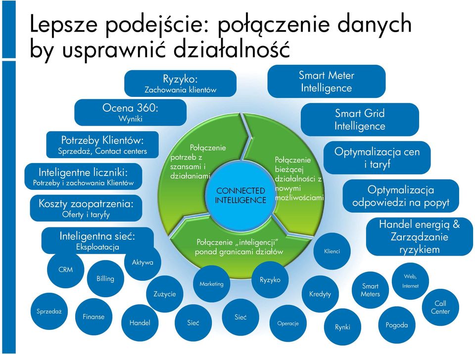 działaniami Sieć CONNECTED INTELLIGENCE Połączenie inteligencji ponad granicami działów Marketing Sieć Ryzyko Połączenie bieżącej działalności z nowymi możliwościami Operacje Smart Meter