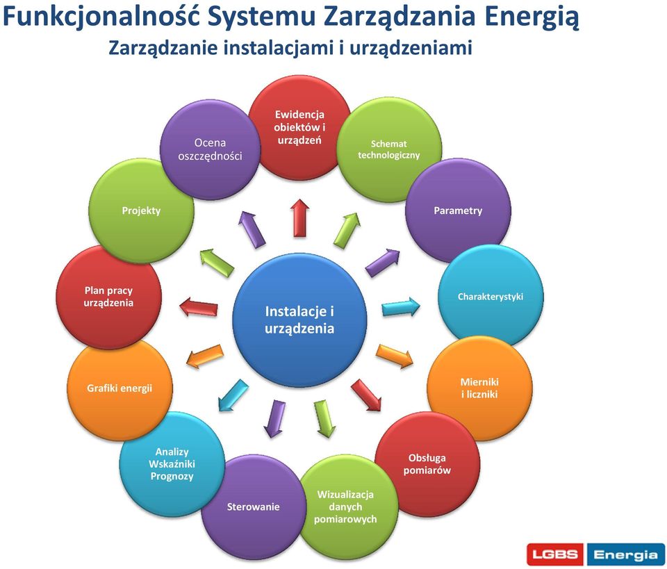 pracy urządzenia Instalacje i urządzenia Charakterystyki Grafiki energii Mierniki i