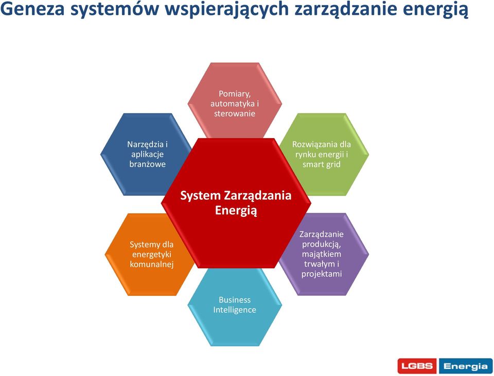 smart grid System Zarządzania Energią Systemy dla energetyki komunalnej