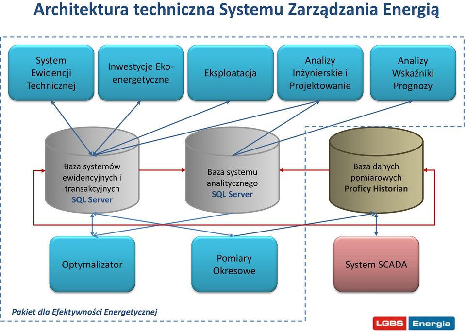 systemów ewidencyjnych i transakcyjnych SQL Server Baza systemu analitycznego SQL Server Baza danych