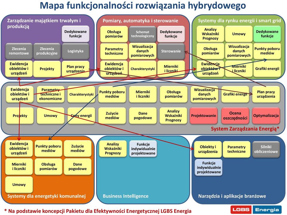 Sterowanie Obsługa pomiarów Wizualizacja danych pomiarowych Punkty poboru mediów Ewidencja obiektów i urządzeń Projekty Plan pracy urządzenia Ewidencja obiektów i urządzeń Charakterystyki Mierniki i