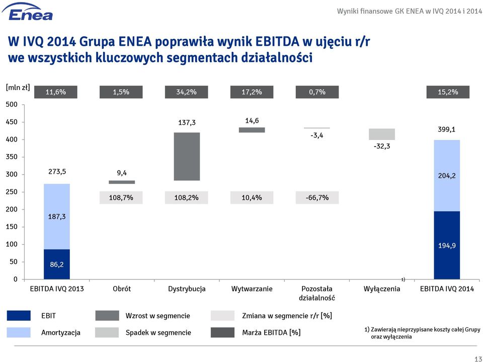 -66,7% 200 150 187,3 100 194,9 50 86,2 0 EBITDA IVQ 2013 Obrót Dystrybucja Wytwarzanie Pozostała działalność 1) Wyłączenia EBITDA IVQ 2014 EBIT