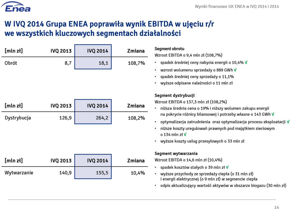 należności o 11 mln zł [mln zł] IVQ 2013 IVQ 2014 Zmiana Dystrybucja 126,9 264,2 108,2% Segment dystrybucji Wzrost EBITDA o 137,3 mln zł (108,2%) niższa średnia cena o 19% i niższy wolumen zakupu