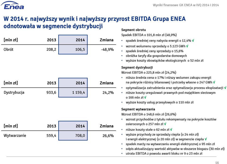 średniej ceny nabycia energii o 12,4% wzrost wolumenu sprzedaży o 3.