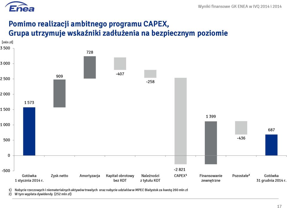 Zysk netto Amortyzacja Kapitał obrotowy bez KDT Należności z tytułu KDT -2 821 CAPEX¹ Finansowanie zewnętrzne Pozostałe² Gotówka 31 grudnia