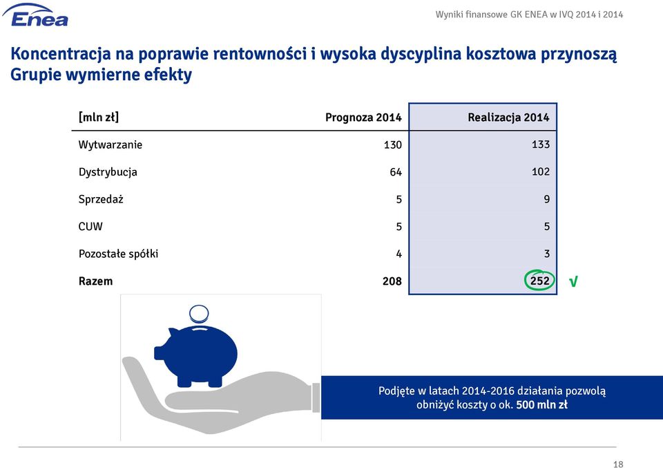 2014 Wytwarzanie 130 133 Dystrybucja 64 102 Sprzedaż 5 9 CUW 5 5 Pozostałe spółki 4 3