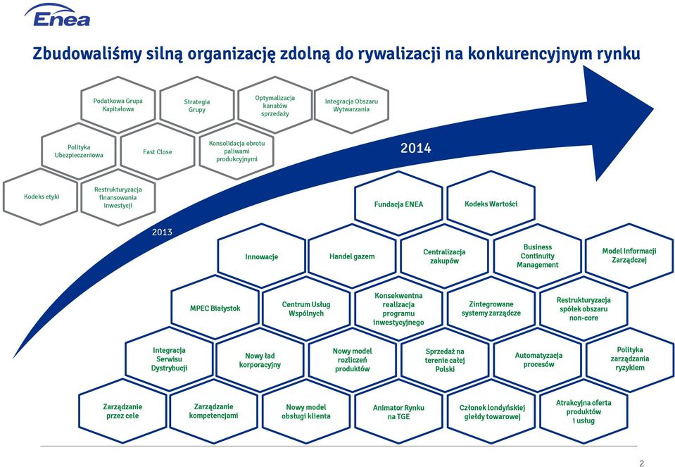 Centralizacja zakupów Business Continuity Management Model Informacji Zarządczej MPEC Białystok Centrum Usług Wspólnych Konsekwentna realizacja programu inwestycyjnego Zintegrowane systemy zarządcze