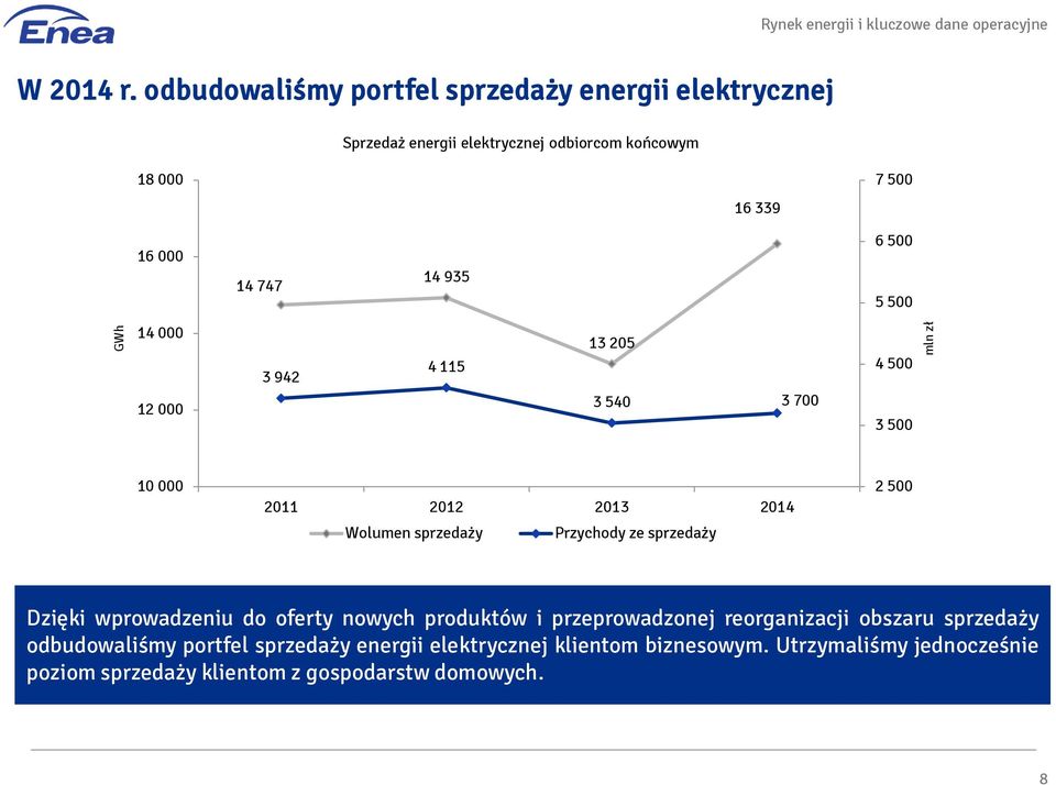 5 500 14 000 12 000 3 942 4 115 13 205 3 540 3 700 4 500 3 500 10 000 2011 2012 2013 2014 Wolumen sprzedaży Przychody ze sprzedaży 2 500 Dzięki