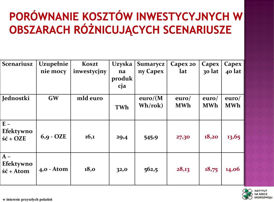 Wh/rok) euro/ MWh euro/ MWh euro/ MWh E Efektywno ść + OZE 6,9 - OZE 16,1 29,4