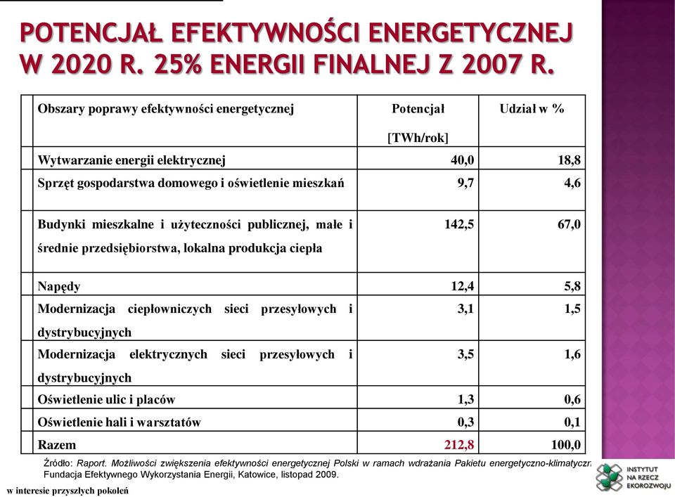 dystrybucyjnych Modernizacja elektrycznych sieci przesyłowych i dystrybucyjnych 3,1 1,5 3,5 1,6 Oświetlenie ulic i placów 1,3 0,6 Oświetlenie hali i warsztatów 0,3 0,1 Razem 212,8