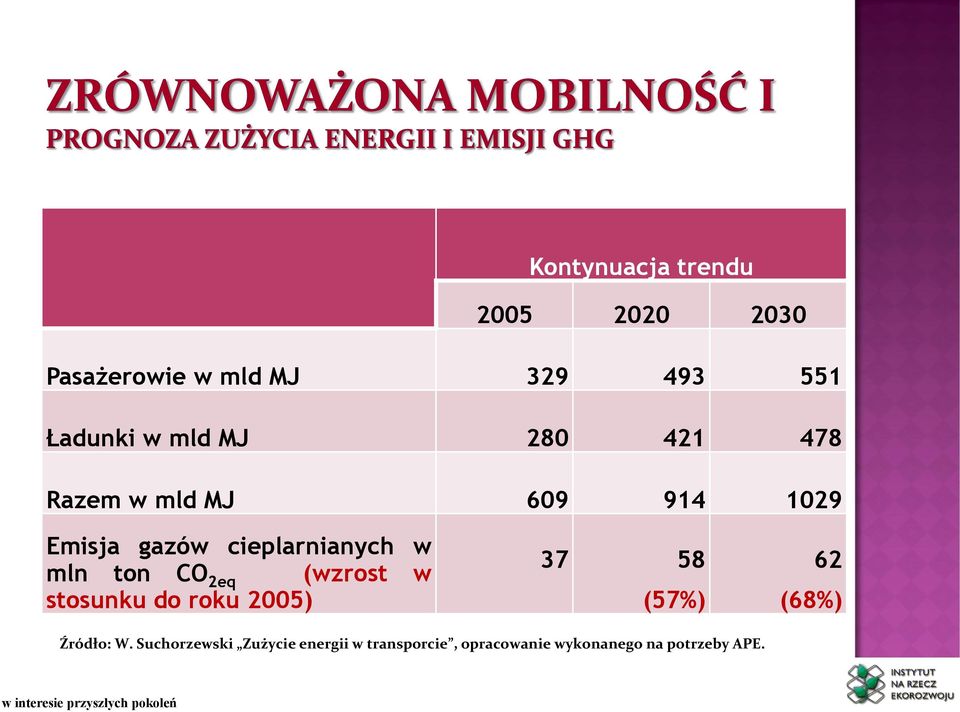 mln ton CO 2eq (wzrost w stosunku do roku 2005) 37 58 (57%) 62 (68%) Źródło: W.