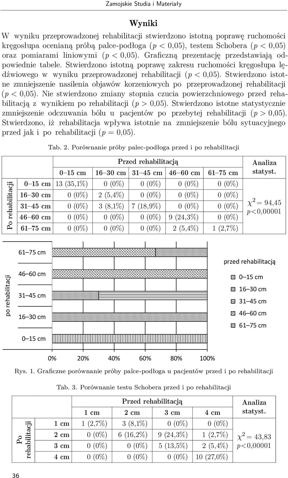 Stwierdzono istotne zmniejszenie nasilenia objawów korzeniowych po przeprowadzonej (p < 0,05). Nie stwierdzono zmiany stopnia czucia powierzchniowego z wynikiem po (p > 0,05).