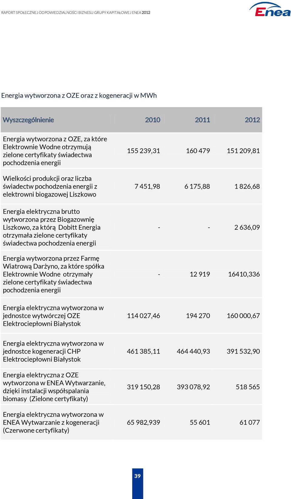 zielone certyfikaty świadectwa pochodzenia energii Energia wytworzona przez Farmę Wiatrową Darżyno, za które spółka Elektrownie Wodne otrzymały zielone certyfikaty świadectwa pochodzenia energii