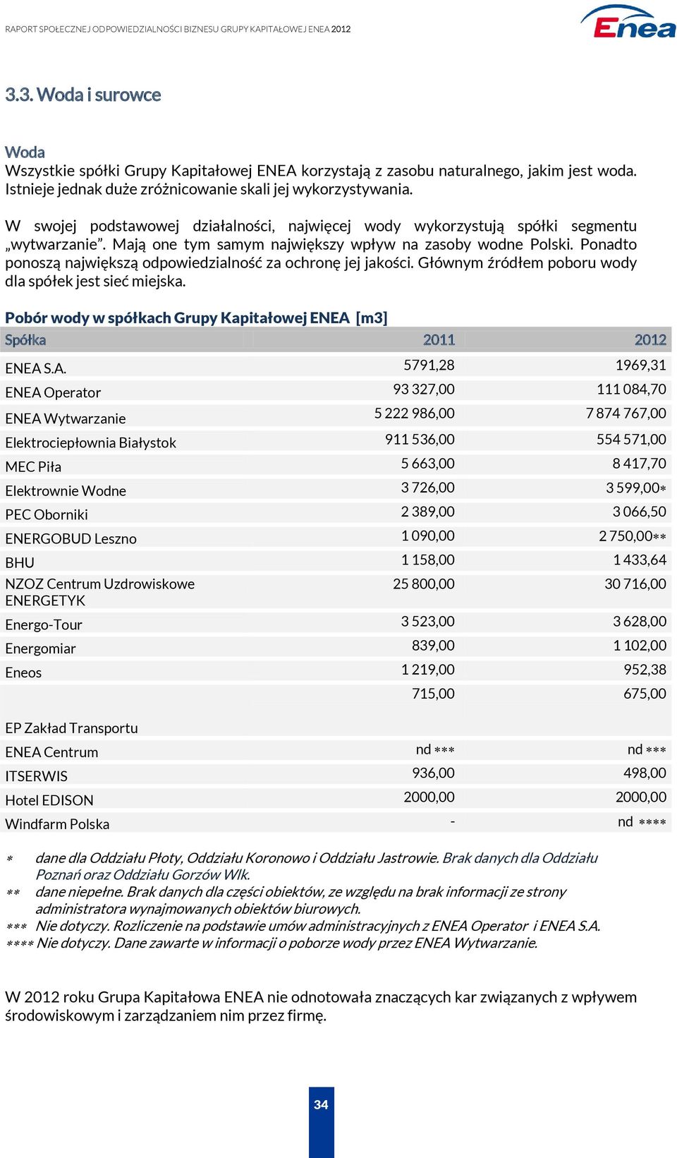 Ponadto ponoszą największą odpowiedzialność za ochronę jej jakości. Głównym źródłem poboru wody dla spółek jest sieć miejska. Pobór wody w spółkach Grupy Kapitałowej ENEA [m3] Spółka 2011 2012 ENEA S.