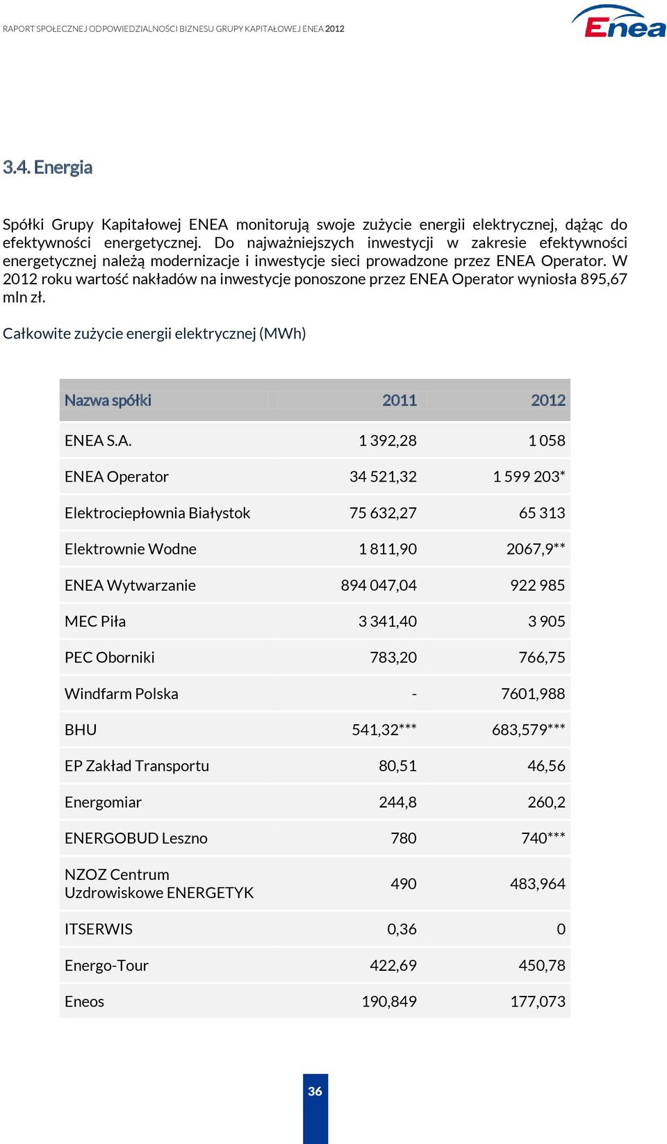W 2012 roku wartość nakładów na inwestycje ponoszone przez ENEA 