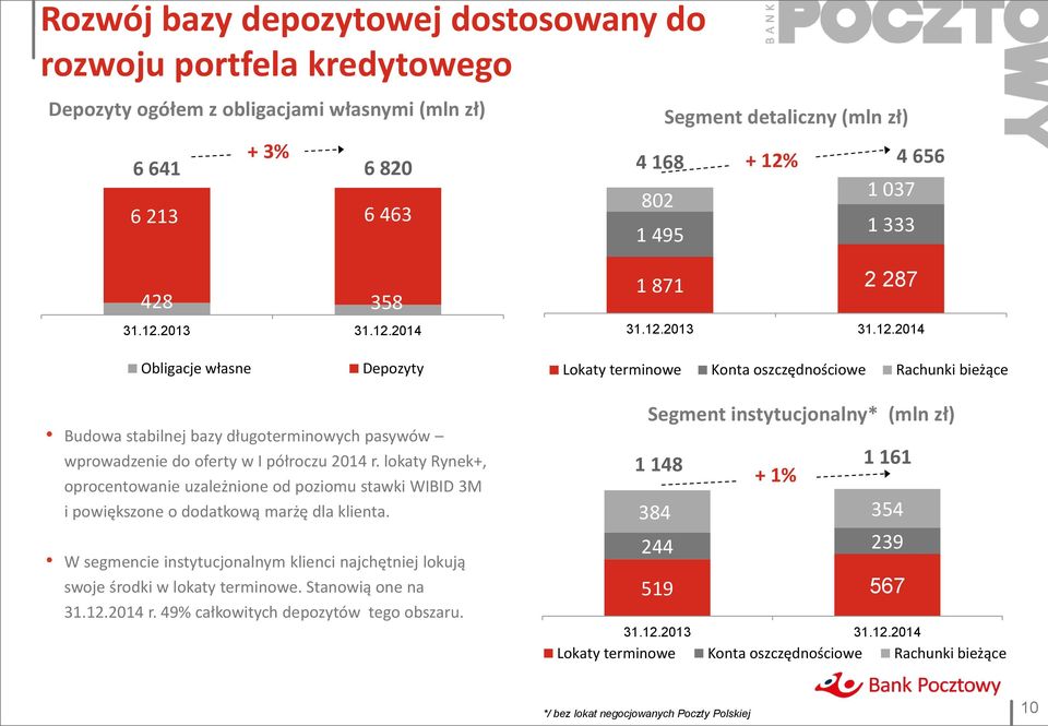 2013 31.12.2014 1 871 2 287 31.12.2013 31.12.2014 Obligacje własne Depozyty Lokaty terminowe Konta oszczędnościowe Rachunki bieżące Budowa stabilnej bazy długoterminowych pasywów wprowadzenie do oferty w I półroczu 2014 r.