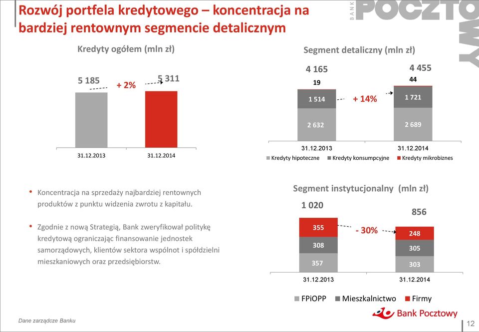 Zgodnie z nową Strategią, Bank zweryfikował politykę kredytową ograniczając finansowanie jednostek samorządowych, klientów sektora wspólnot i spółdzielni mieszkaniowych oraz