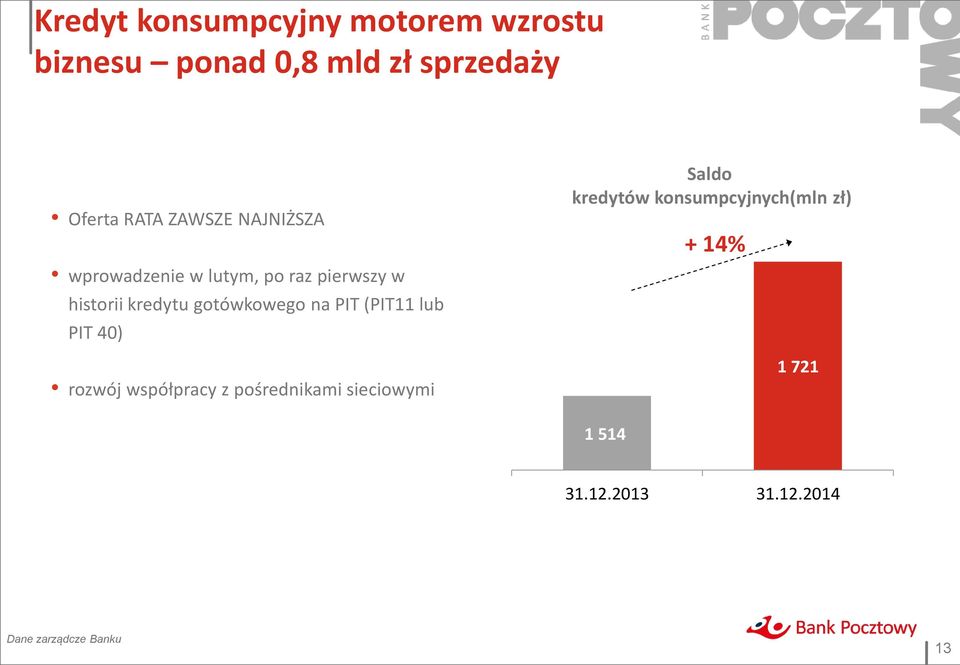 gotówkowego na PIT (PIT11 lub PIT 40) Saldo kredytów konsumpcyjnych(mln zł) + 14%