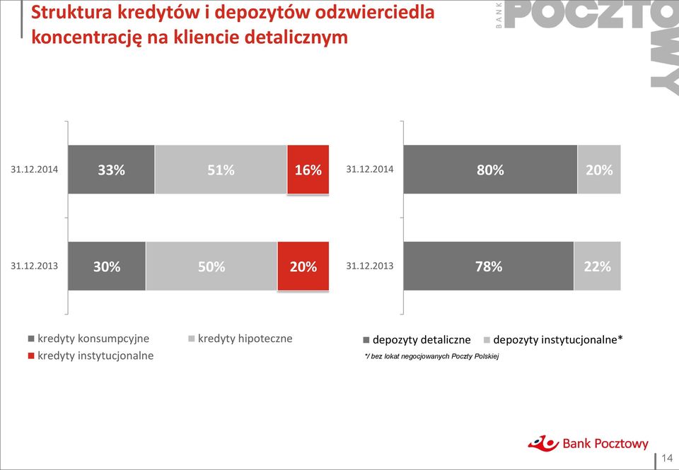 12.2013 78% 22% kredyty konsumpcyjne kredyty instytucjonalne kredyty hipoteczne