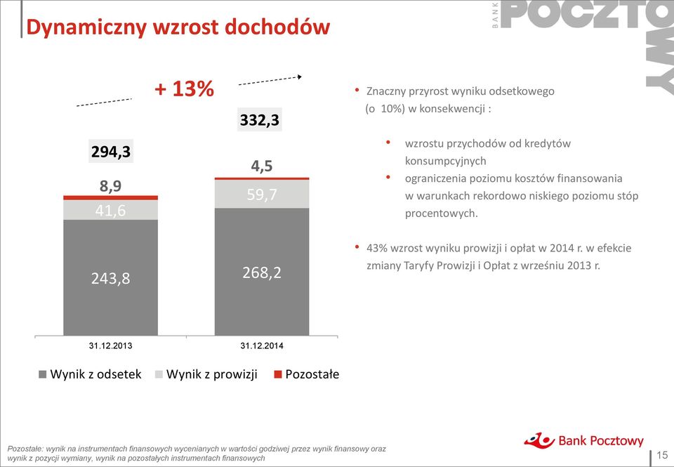 243,8 268,2 43% wzrost wyniku prowizji i opłat w 2014 r. w efekcie zmiany Taryfy Prowizji i Opłat z wrześniu 2013 r. 31.12.