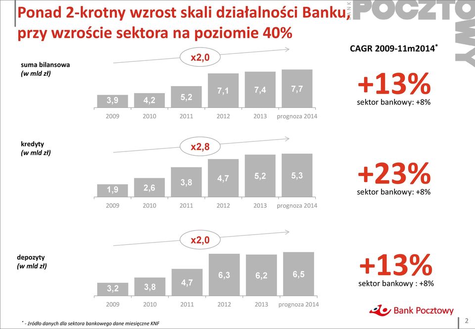 3,8 4,7 5,2 5,3 1,9 2,6 2009 2010 2011 2012 2013 prognoza 2014 +23% sektor bankowy: +8% x2,0 depozyty (w mld zł) 3,2 3,8 4,7