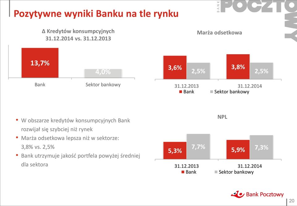 2013 Marża odsetkowa 13,7% Bank 4,0% Sektor bankowy 3,6% 3,8% 2,5% 2,5% 31.12.
