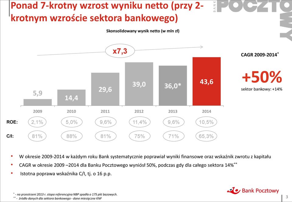 systematycznie poprawiał wyniki finansowe oraz wskaźnik zwrotu z kapitału CAGR w okresie 2009 2014 dla Banku Pocztowego wyniósł 50%, podczas gdy dla całego sektora 14% **