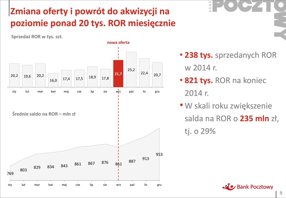 gru Średnie saldo na ROR mln zł 238 tys. sprzedanych ROR w 2014 r. 821 tys. ROR na koniec 2014 r.