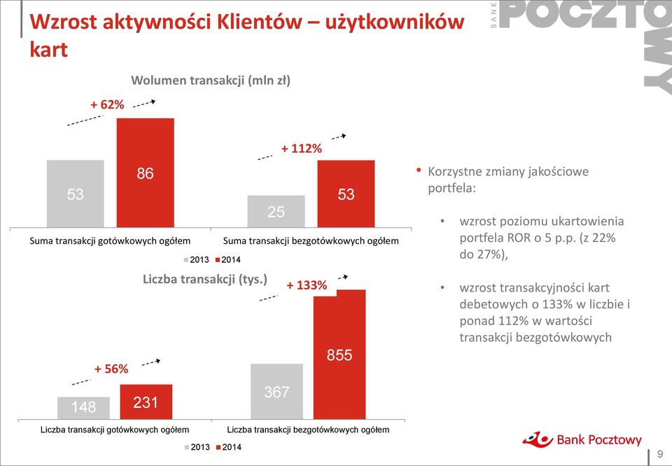 ) + 56% 367 148 231 + 112% + 133% 855 Korzystne zmiany jakościowe po