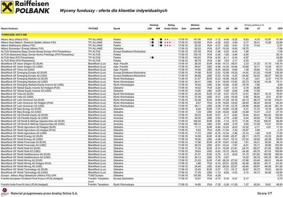 09.15 107,08 PLN -1,68-0,52-0,34 1,96 7,08 ALTUS Absolutnej Stopy Zwrotu Rynku Polskiego (FIO Parasolowy) TFI ALTUS Polska 17.09.15 129,18 PLN -2,46-1,83-3,40-2,04 29,15 ALTUS Akcji (FIO Parasolowy) TFI ALTUS Polska 17.