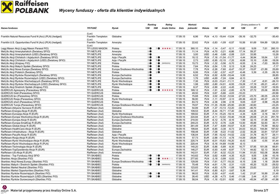 09.15 11,14 PLN -4,70-3,21-6,86 17,14 59,37 40,30 MetLife Akcji Amerykańskich (USD) (Światowy SFIO) TFI METLIFE Ameryka 17.09.15 3,00 USD -3,46-3,88-2,08 2,01 33,95 13,28 MetLife Akcji Chińskich i Azjatyckich (Światowy SFIO) TFI METLIFE Azja i Pacyfik 17.