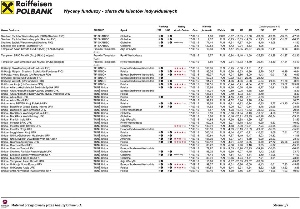 09.15 122,83 PLN -6,42-9,24-3,63 4,96 2,37 Templeton Asian Growth Fund N (Acc) (PLN) (hedged) Franklin Templeton Azja i Pacyfik 17.09.15 10,88 PLN -7,17-20,35-22,67-26,68-16,11-9,86 8,80 Templeton BRIC Fund N (Acc) (PLN) (hedged) Franklin Templeton Rynki Wschodzące 17.