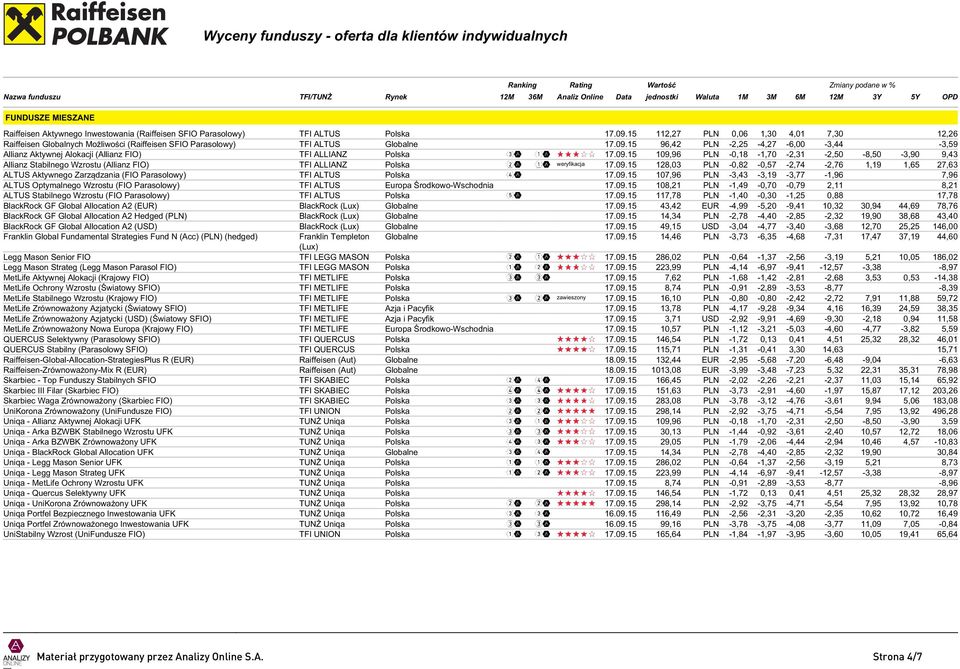 15 96,42 PLN -2,25-4,27-6,00-3,44-3,59 Allianz Aktywnej Alokacji (Allianz FIO) TFI ALLIANZ Polska 17.09.