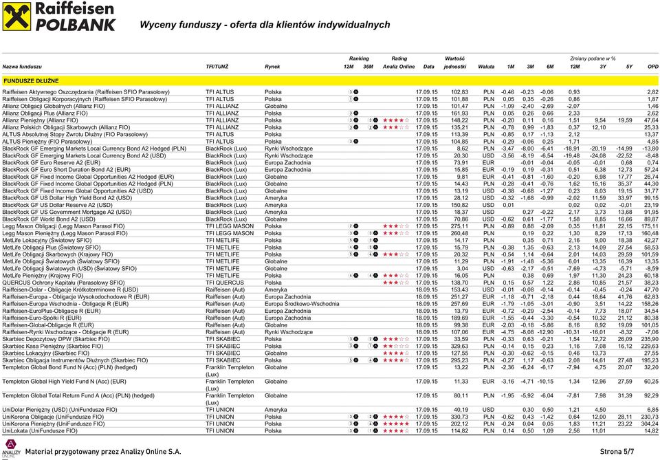 15 101,88 PLN 0,05 0,35-0,26 0,86 1,87 Allianz Obligacji Globalnych (Allianz FIO) TFI ALLIANZ Globalne 17.09.