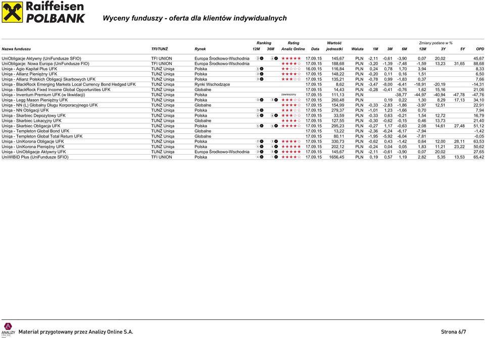 15 188,68 PLN -3,20-1,39-7,48-1,59 13,23 31,65 88,68 Uniqa - Agio Kapitał Plus UFK TUNŻ Uniqa Polska 16.09.