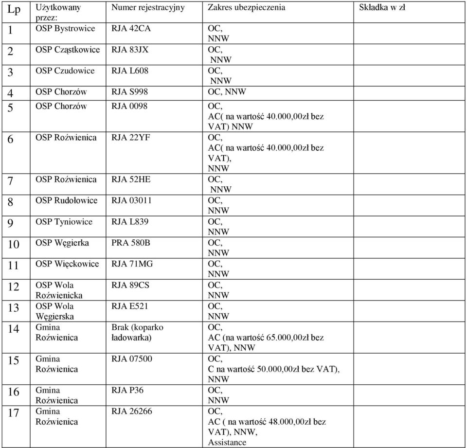 000,00zł bez VAT), 7 OSP RJA 52HE 8 OSP Rudołowice RJA 03011 9 OSP Tyniowice RJA L839 10 OSP Węgierka PRA 580B 11 OSP Więckowice RJA 71MG 12 OSP Wola Roźwienicka 13 OSP