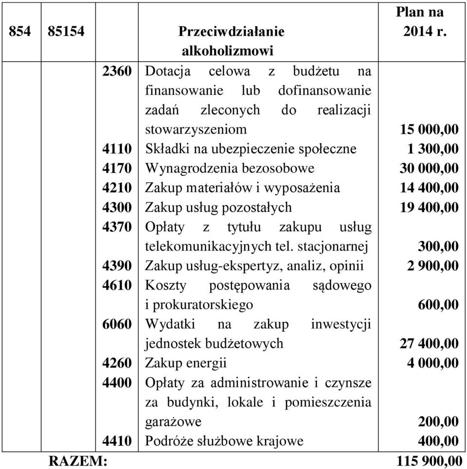 materiałów i wyposażenia Zakup usług pozostałych 15 000,00 1 300,00 30 000,00 14 400,00 19 400,00 4370 Opłaty z tytułu zakupu usług 4390 telekomunikacyjnych tel.