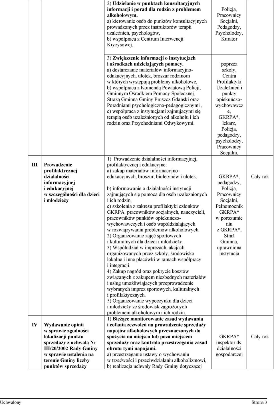 Pracownicy Socjalni, Pedagodzy, Psycholodzy, Kurator III IV Prowadzenie profilaktycznej działalności informacyjnej i edukacyjnej w szczególności dla dzieci i młodzieży Wydawanie opinii w sprawie