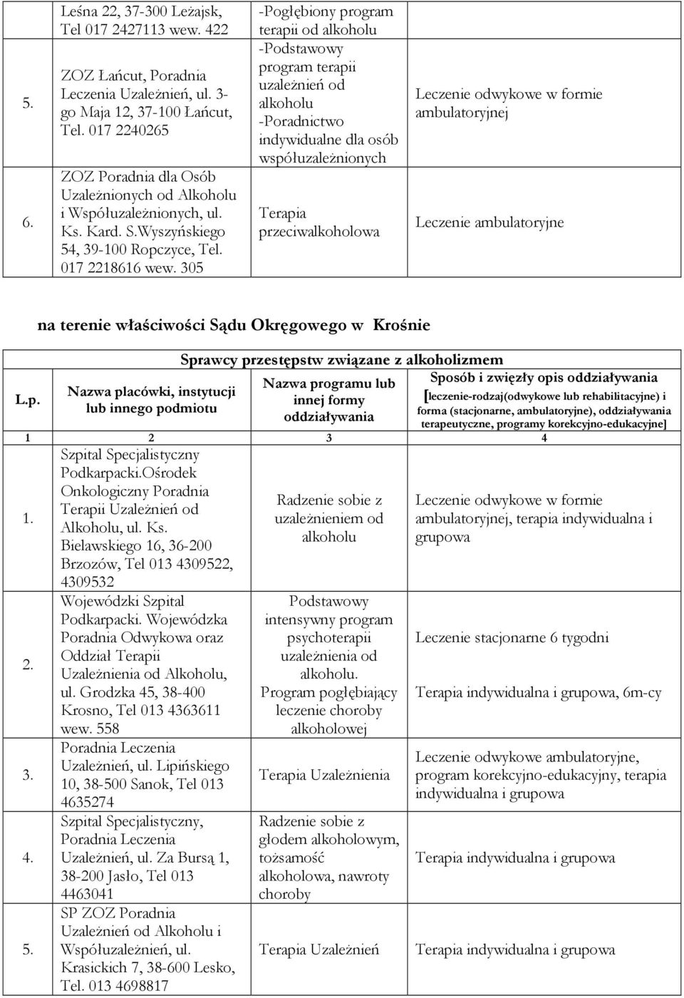 305 Pogłębiony program terapii od alkoholu Podstawowy program terapii uzaleŝnień od alkoholu Poradnictwo indywidualne dla osób współuzaleŝnionych Terapia przeciwalkoholowa Leczenie odwykowe w formie