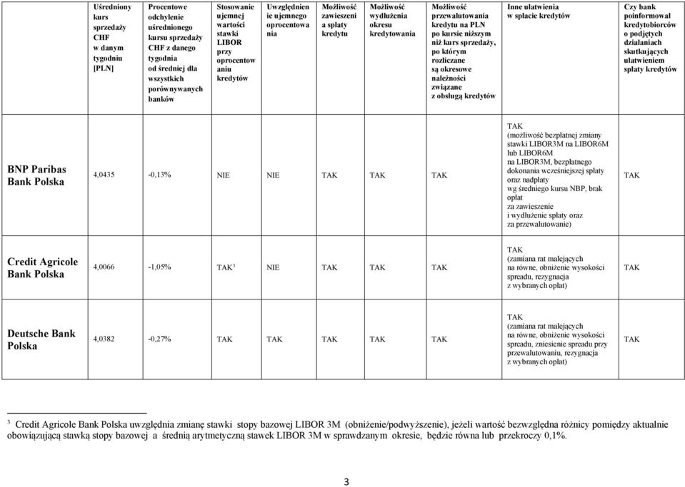 4,0382-0,27% (zamiana rat malejących na równe, obniżenie wysokości spreadu, zniesienie spreadu przewalutow, rezygnacja z wybranych opłat) 3 Credit Agricole Polska uwzględ zmianę stopy bazowej