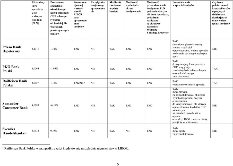 dodatkowego zabezpiecze) (obniżenie wysokości spreadu) (brak prowizji za przewalutowanie, obniżenie wysokości spreadu, decyzja o skierow do, dla których nie