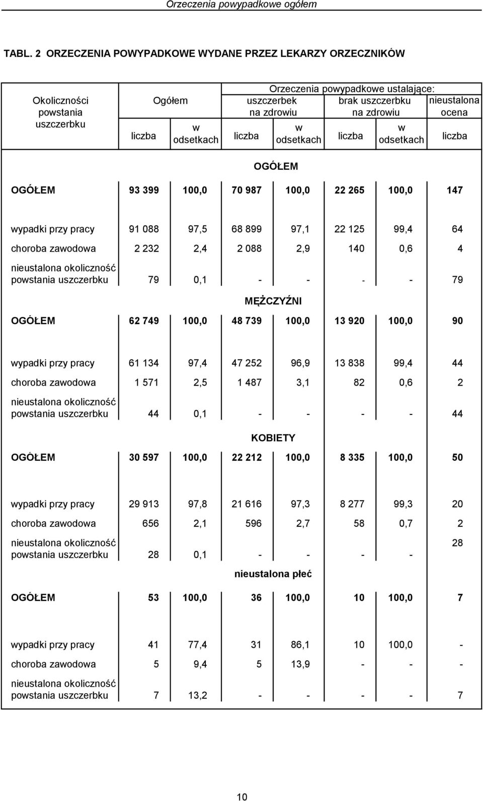 zdrowiu ocena w odsetkach OGÓŁEM w odsetkach OGÓŁEM 93 399 100,0 70 987 100,0 22 265 100,0 147 wypadki przy pracy 91 088 97,5 68 899 97,1 22 125 99,4 64 choroba zawodowa 2 232 2,4 2 088 2,9 140 0,6 4